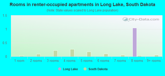 Rooms in renter-occupied apartments in Long Lake, South Dakota