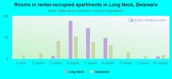 Rooms in renter-occupied apartments in Long Neck, Delaware