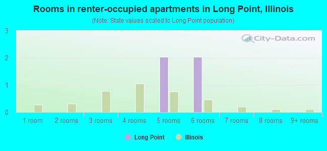 Rooms in renter-occupied apartments in Long Point, Illinois