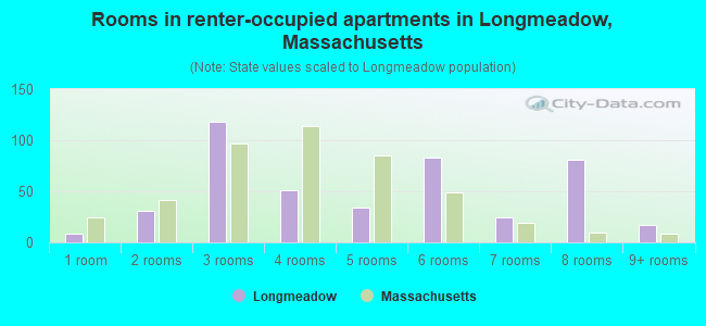 Rooms in renter-occupied apartments in Longmeadow, Massachusetts