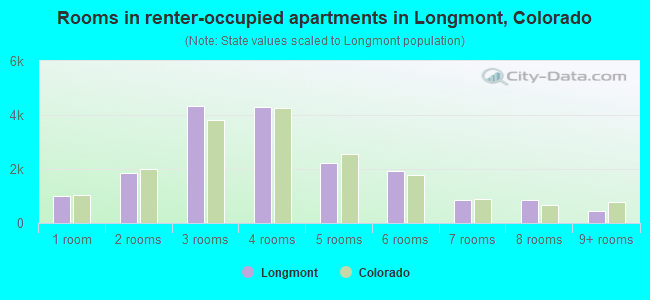 Rooms in renter-occupied apartments in Longmont, Colorado