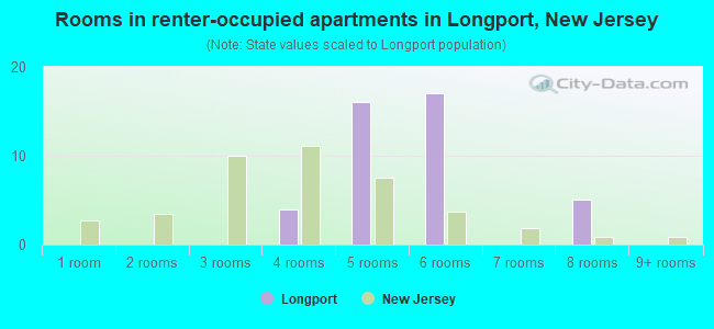 Rooms in renter-occupied apartments in Longport, New Jersey