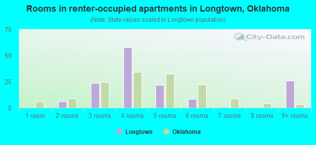 Rooms in renter-occupied apartments in Longtown, Oklahoma