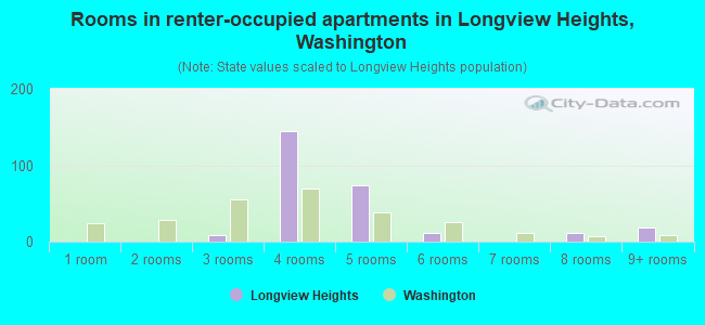 Rooms in renter-occupied apartments in Longview Heights, Washington