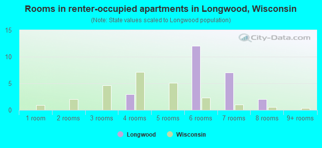 Rooms in renter-occupied apartments in Longwood, Wisconsin