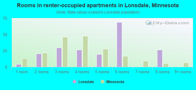Rooms in renter-occupied apartments in Lonsdale, Minnesota