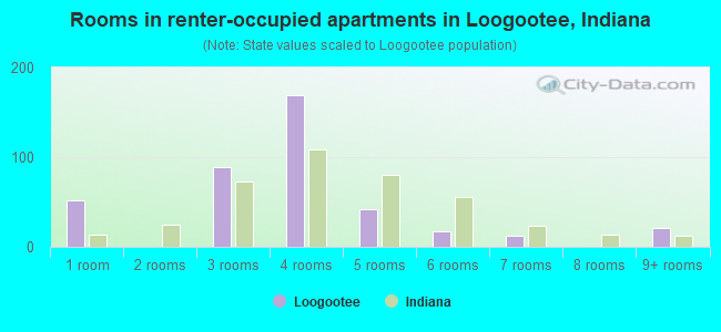 Rooms in renter-occupied apartments in Loogootee, Indiana