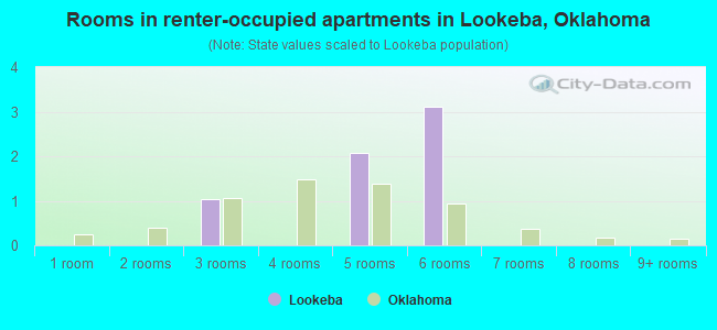 Rooms in renter-occupied apartments in Lookeba, Oklahoma