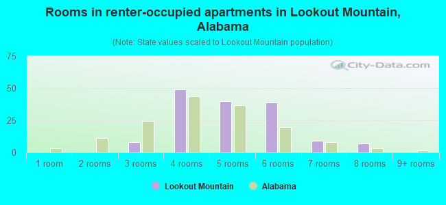 Rooms in renter-occupied apartments in Lookout Mountain, Alabama