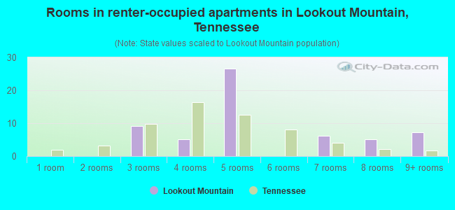 Rooms in renter-occupied apartments in Lookout Mountain, Tennessee