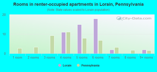 Rooms in renter-occupied apartments in Lorain, Pennsylvania
