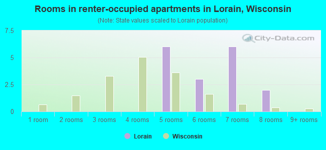 Rooms in renter-occupied apartments in Lorain, Wisconsin