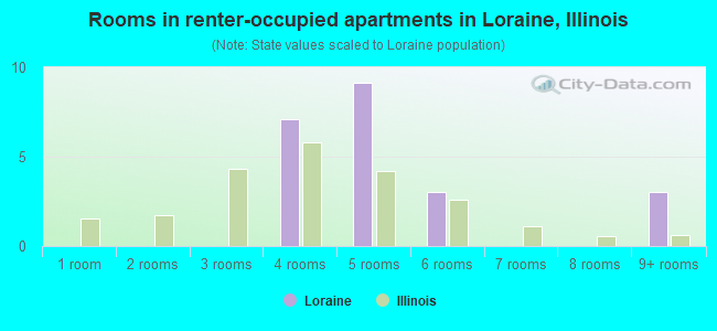 Rooms in renter-occupied apartments in Loraine, Illinois