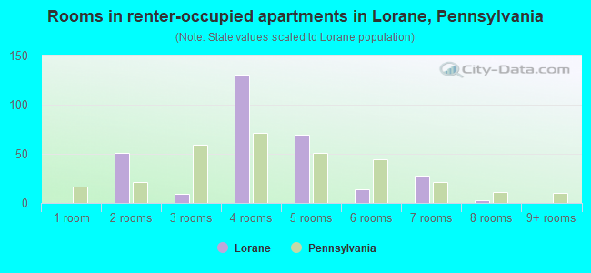 Rooms in renter-occupied apartments in Lorane, Pennsylvania