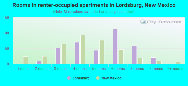 Rooms in renter-occupied apartments in Lordsburg, New Mexico