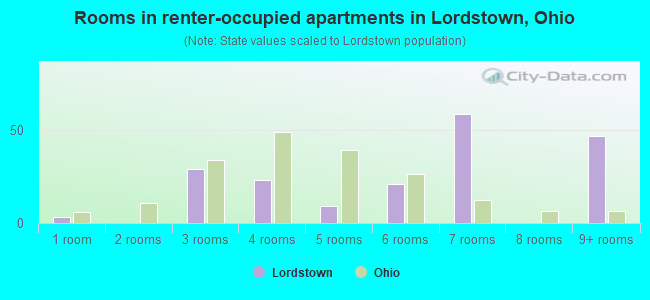 Rooms in renter-occupied apartments in Lordstown, Ohio