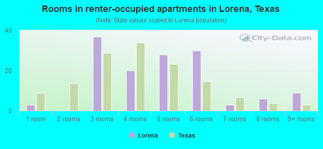 Rooms in renter-occupied apartments in Lorena, Texas