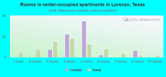 Rooms in renter-occupied apartments in Lorenzo, Texas