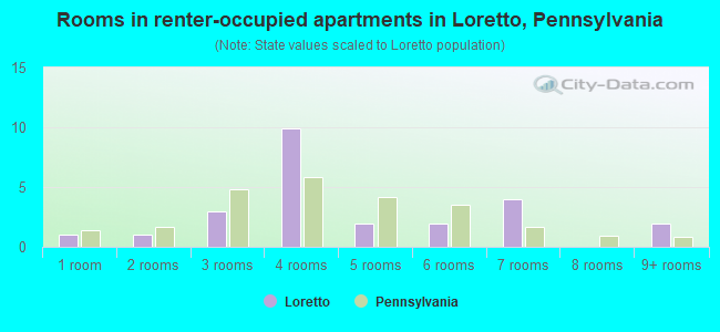 Rooms in renter-occupied apartments in Loretto, Pennsylvania