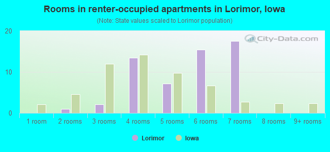 Rooms in renter-occupied apartments in Lorimor, Iowa