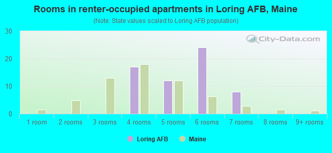 Rooms in renter-occupied apartments in Loring AFB, Maine