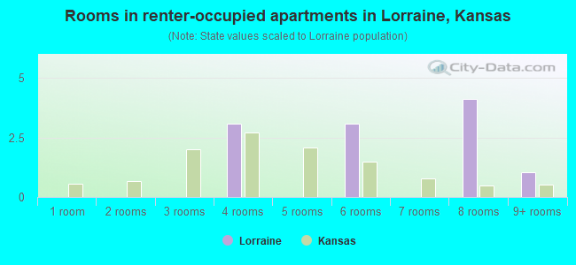 Rooms in renter-occupied apartments in Lorraine, Kansas