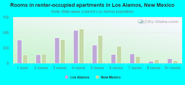 Rooms in renter-occupied apartments in Los Alamos, New Mexico