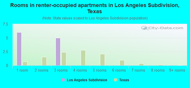 Rooms in renter-occupied apartments in Los Angeles Subdivision, Texas