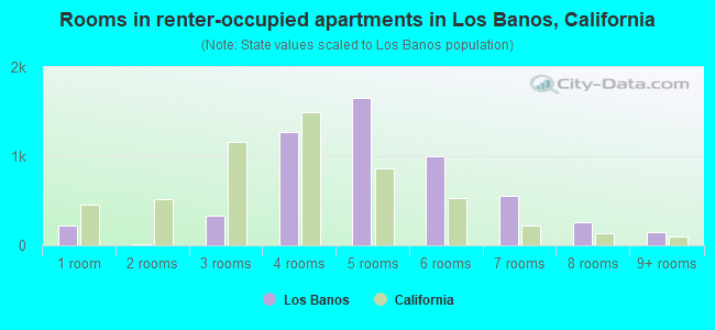 Rooms in renter-occupied apartments in Los Banos, California