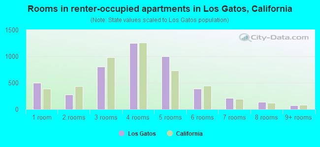 Rooms in renter-occupied apartments in Los Gatos, California