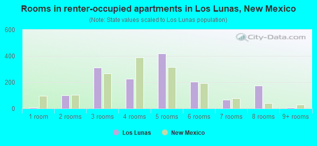 Rooms in renter-occupied apartments in Los Lunas, New Mexico