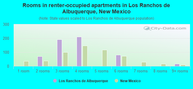 Rooms in renter-occupied apartments in Los Ranchos de Albuquerque, New Mexico