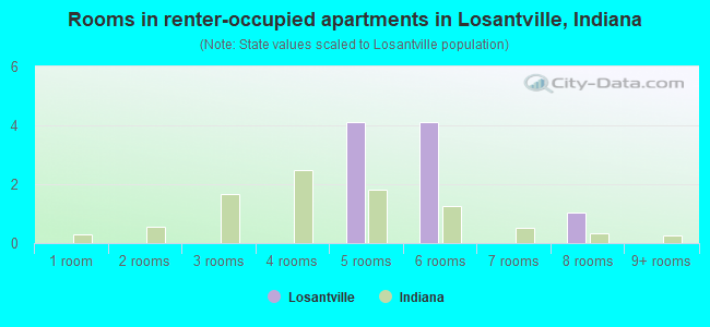 Rooms in renter-occupied apartments in Losantville, Indiana