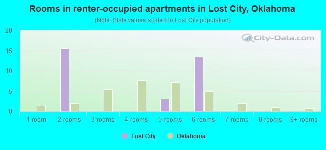 Rooms in renter-occupied apartments in Lost City, Oklahoma