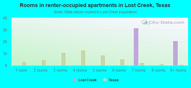 Rooms in renter-occupied apartments in Lost Creek, Texas