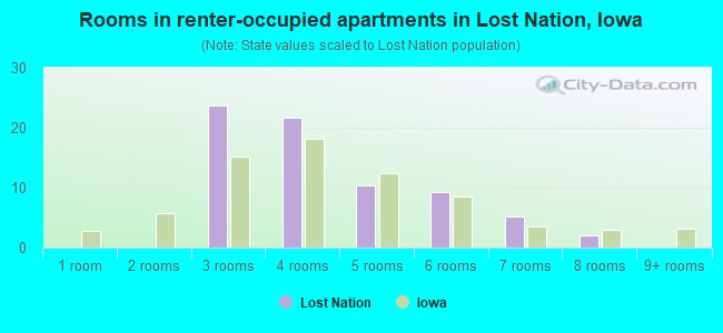 Rooms in renter-occupied apartments in Lost Nation, Iowa