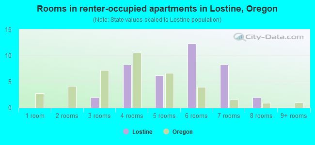 Rooms in renter-occupied apartments in Lostine, Oregon