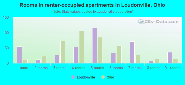 Rooms in renter-occupied apartments in Loudonville, Ohio