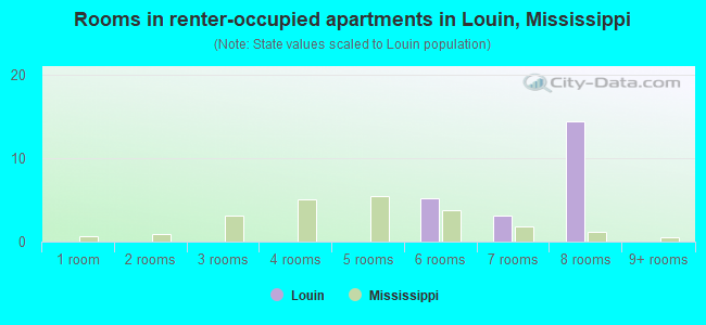 Rooms in renter-occupied apartments in Louin, Mississippi