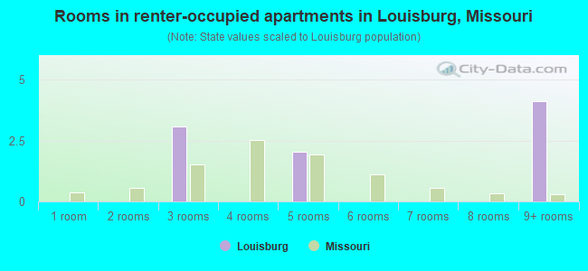 Rooms in renter-occupied apartments in Louisburg, Missouri