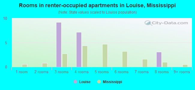 Rooms in renter-occupied apartments in Louise, Mississippi