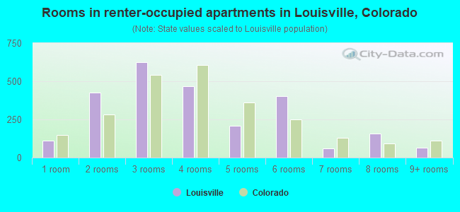 Rooms in renter-occupied apartments in Louisville, Colorado