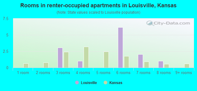 Rooms in renter-occupied apartments in Louisville, Kansas