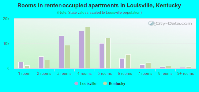 Rooms in renter-occupied apartments in Louisville, Kentucky
