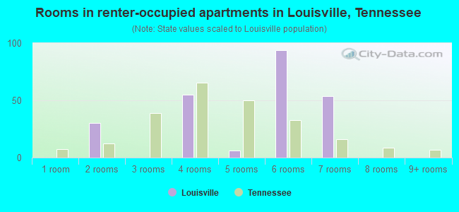 Rooms in renter-occupied apartments in Louisville, Tennessee