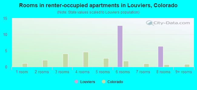 Rooms in renter-occupied apartments in Louviers, Colorado
