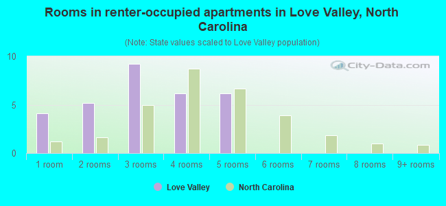 Rooms in renter-occupied apartments in Love Valley, North Carolina