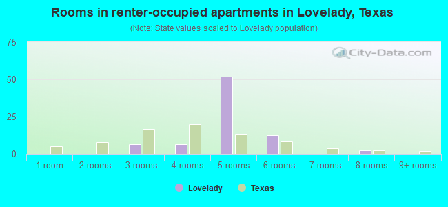 Rooms in renter-occupied apartments in Lovelady, Texas