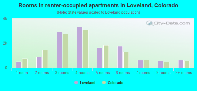Rooms in renter-occupied apartments in Loveland, Colorado