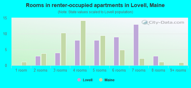 Rooms in renter-occupied apartments in Lovell, Maine